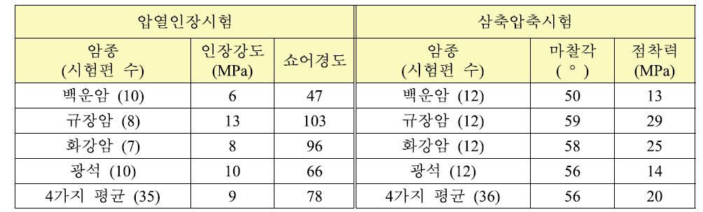 압열인장시험과 삼축압축시험 결과(평균값)