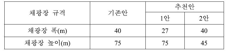 Test-bed 광산의 채광장 규격 추천방안