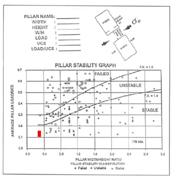 Pillar stability graph에 의한 안정성 평가