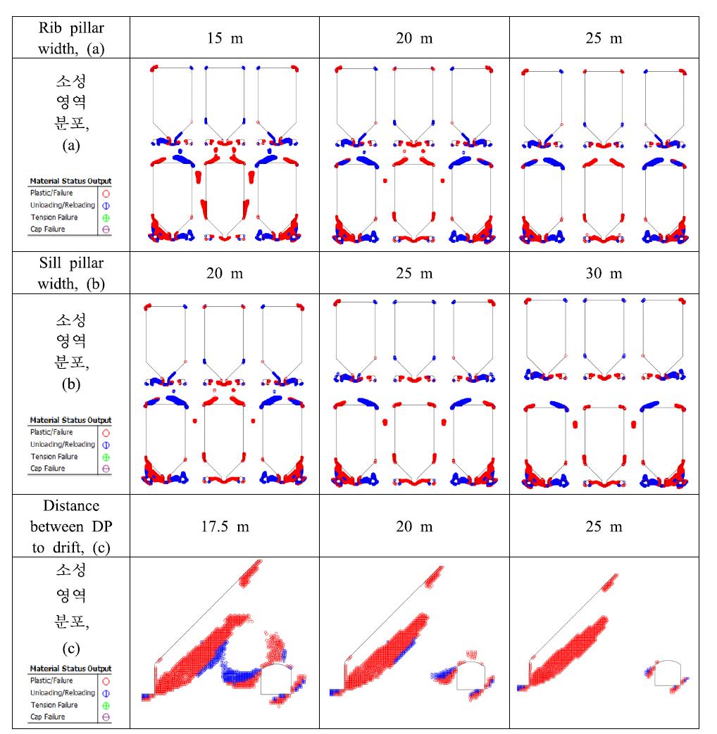 Pillar의 폭에 따른 소성영역 분포, Draw point 심도 400 m, 손상영역 불포함.