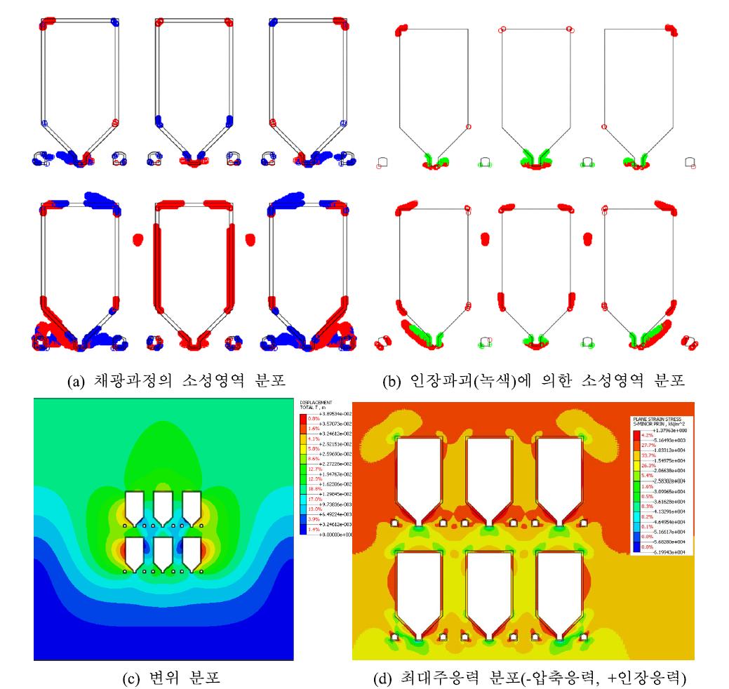 최소 안전 pillar 폭에 대한 안정성 해석결과, Draw point 심도 400 m, 손상영역 불포함.