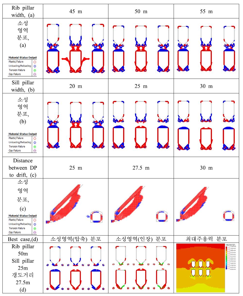 Pillar의 폭에 따른 소성영역 분포, Draw point 심도 550 m, 손상영역 포함.