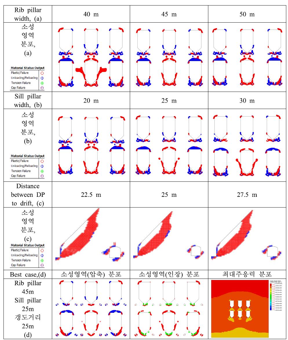 Pillar의 폭에 따른 소성영역 분포, Draw point 심도 550 m, 손상영역 불포함.