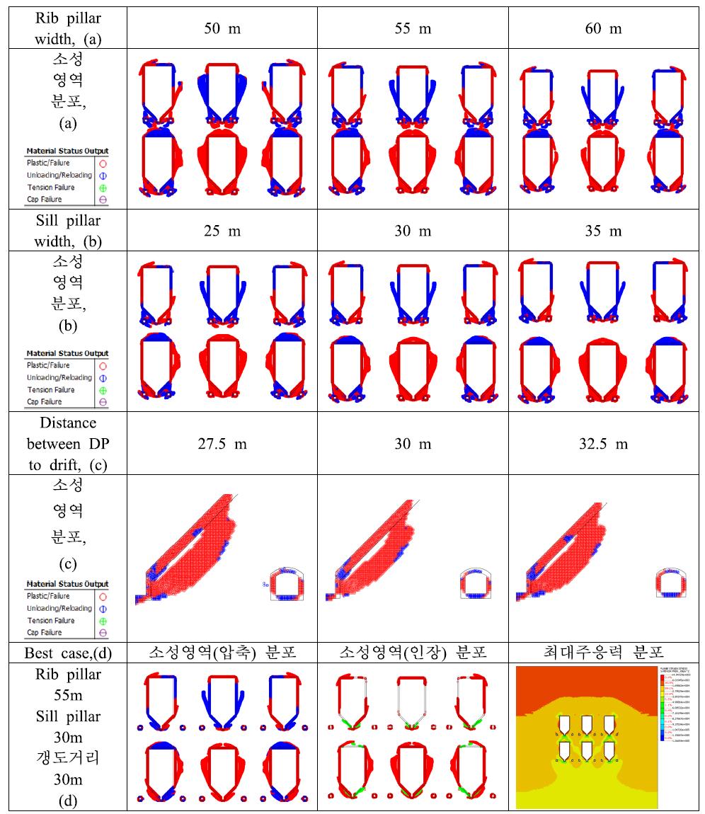 Pillar의 폭에 따른 소성영역 분포, Draw point 심도 700 m, 기존 채광장 규모, 손상영역 포함.