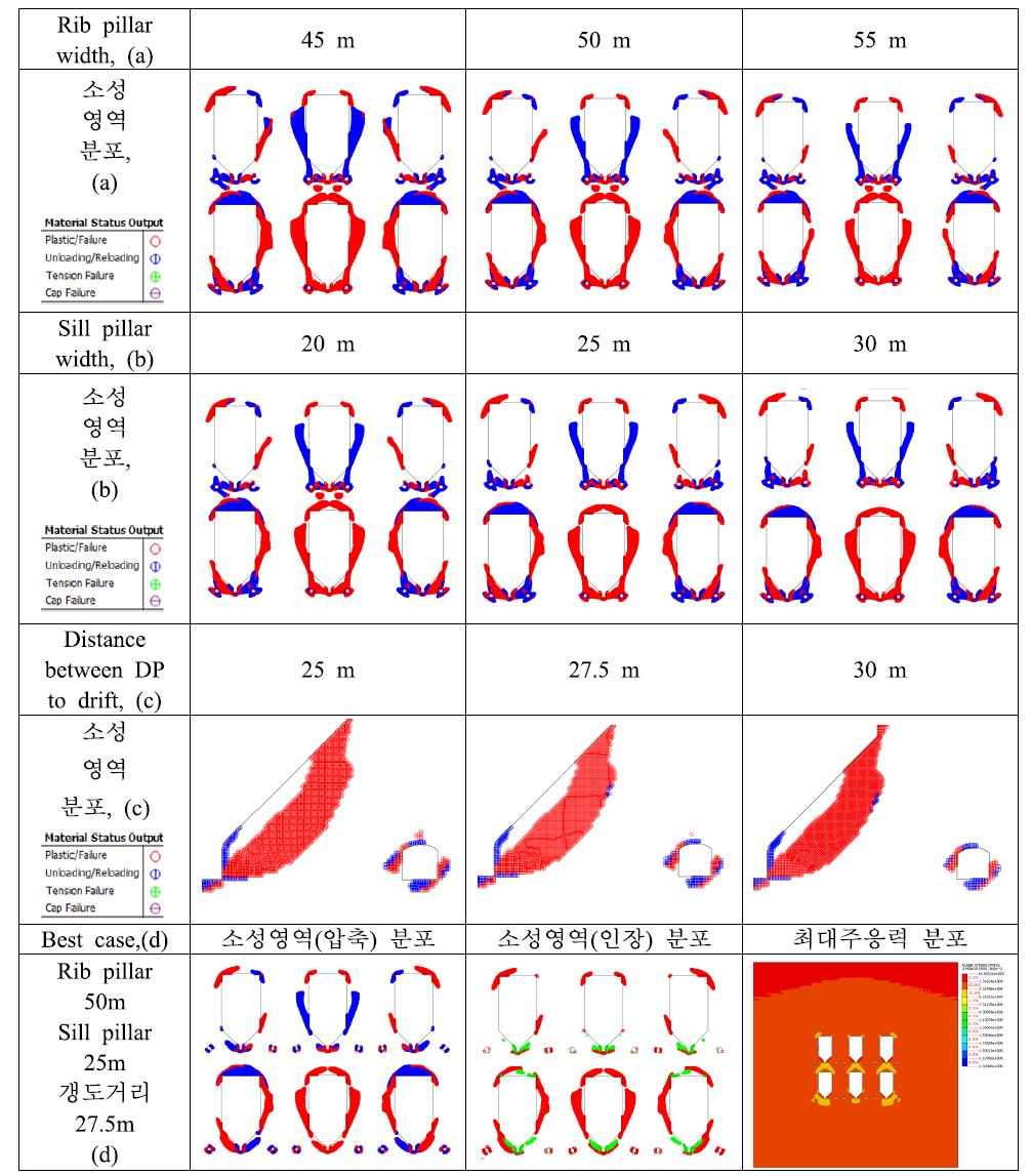 Pillar의 폭에 따른 소성영역 분포, Draw point 심도 700 m, 기존 채광장 규모, 손상영역 불포함.