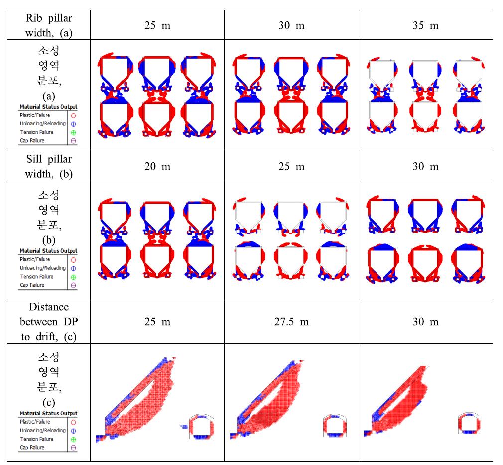 Pillar의 폭에 따른 소성영역 분포, Draw point 심도 700 m, 수정 채광장 규모, 손상영역 포함.
