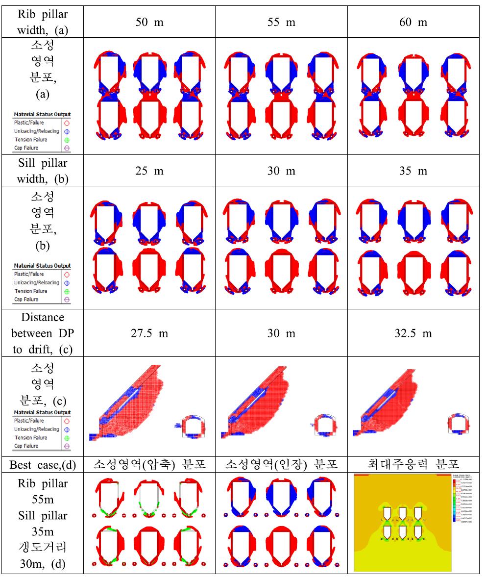 Pillar의 폭에 따른 소성영역 분포, Draw point 심도 900 m, 기존 채광장 규모, 손상영역 불포함.