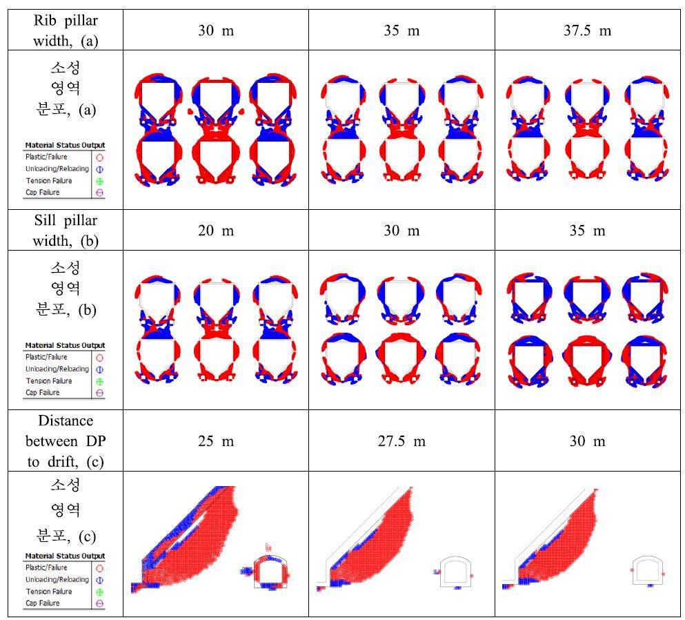 Pillar의 폭에 따른 소성영역 분포, Draw point 심도 900 m, 수정 채광장 규모, 손상영역 불포함.