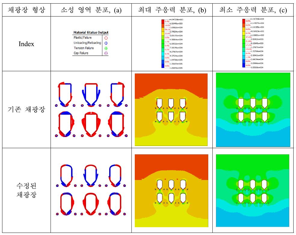 채광장의 형상에 따른 소성영역 및 응력분포.