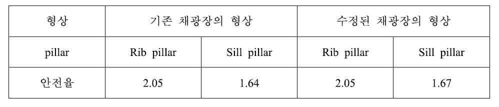 채광장의 형상에 따른 pillar의 안전율 비교