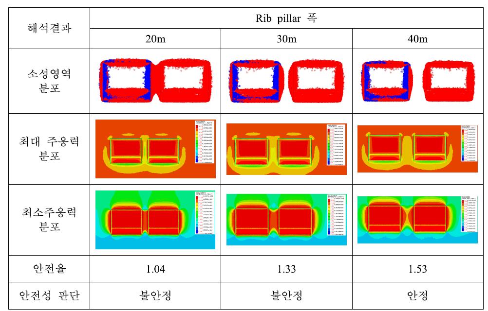 기존 채광장의 길이방향 rib pillar 폭에 따른 탄성해석결과(심도 700 m).