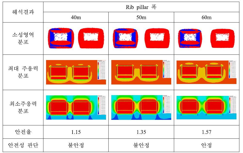 기존 채광장의 길이방향 rib pillar 폭에 따른 탄성해석결과(심도 900 m).