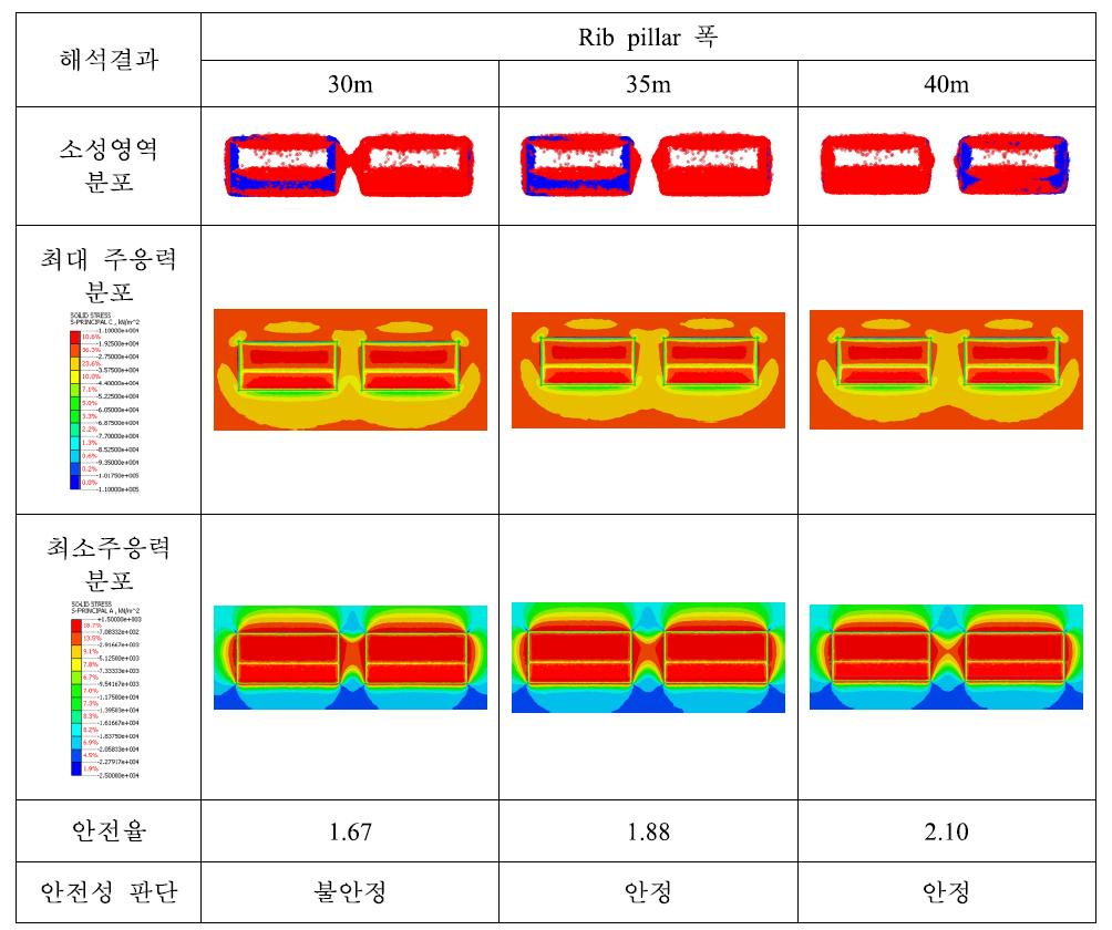 수정 채광장의 길이방향 rib pillar 폭에 따른 탄성해석결과(심도 700 m).