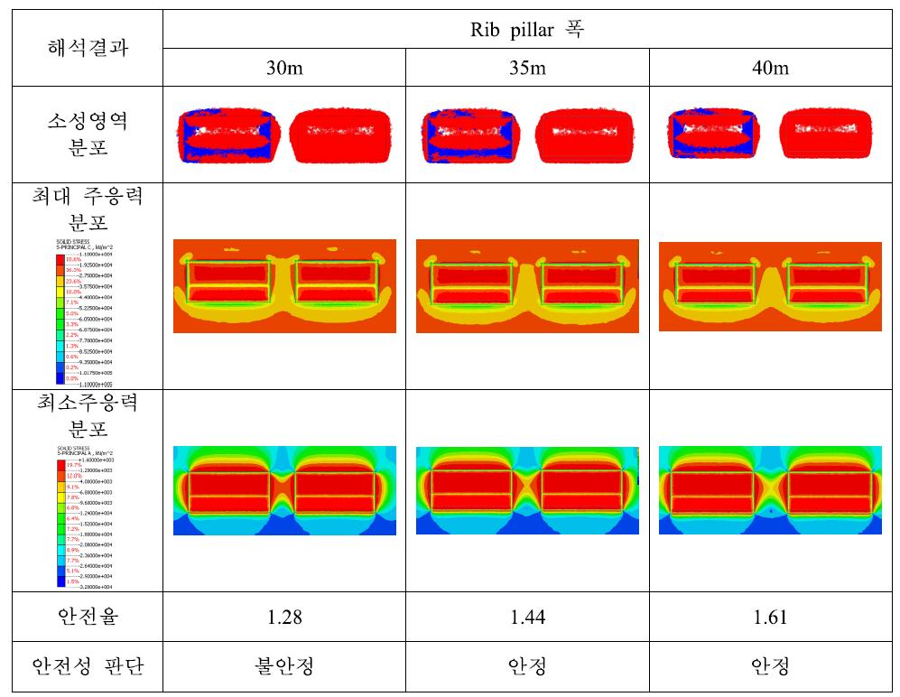 수정 채광장의 길이방향 rib pillar 폭에 따른 탄성해석결과(심도 900 m).