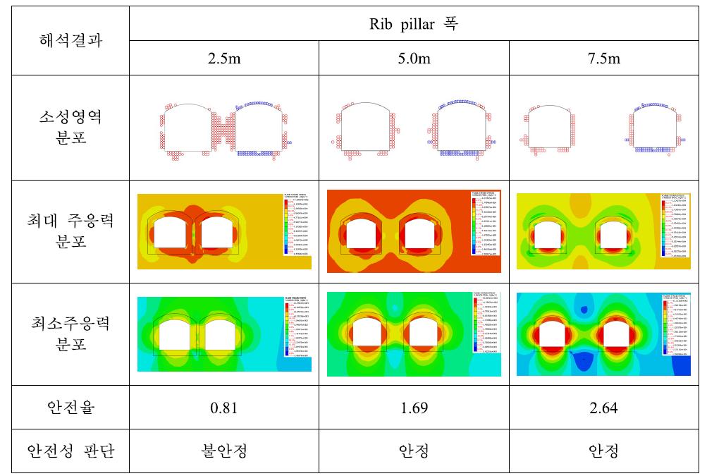 갱도 간 광주 폭에 따른 탄성해석결과(심도 700 m).