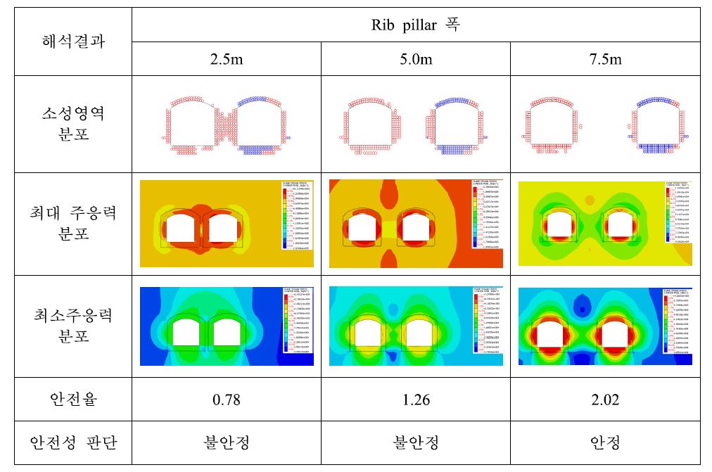 갱도 간 광주 폭에 따른 탄성해석결과(심도 900 m).