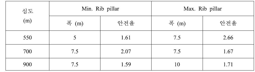 Room & Pillar mining에서의 적정 광주의 폭