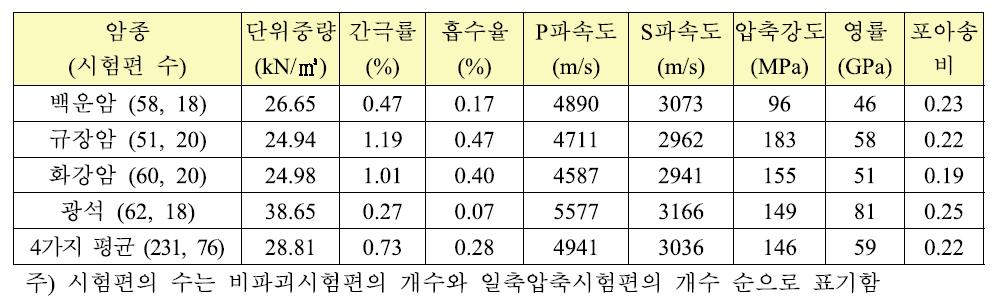 비파괴시험과 일축압축시험의 결과 (평균값)