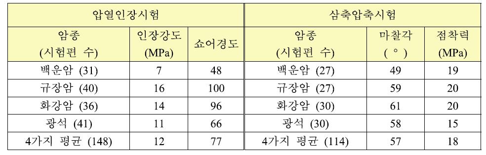 압열인장시험과 삼축압축시험 결과 (평균값)