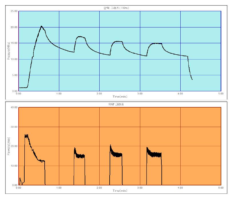 수압파쇄에 의한 압력/유량-시간 측정기록(시추심도 110 m).