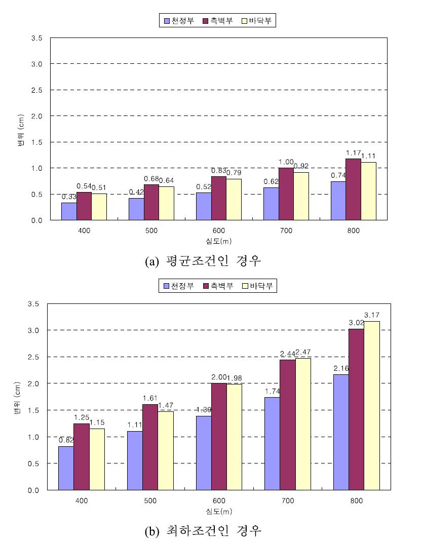 심도 증가에 따른 갱도 주변 변위의 비교.