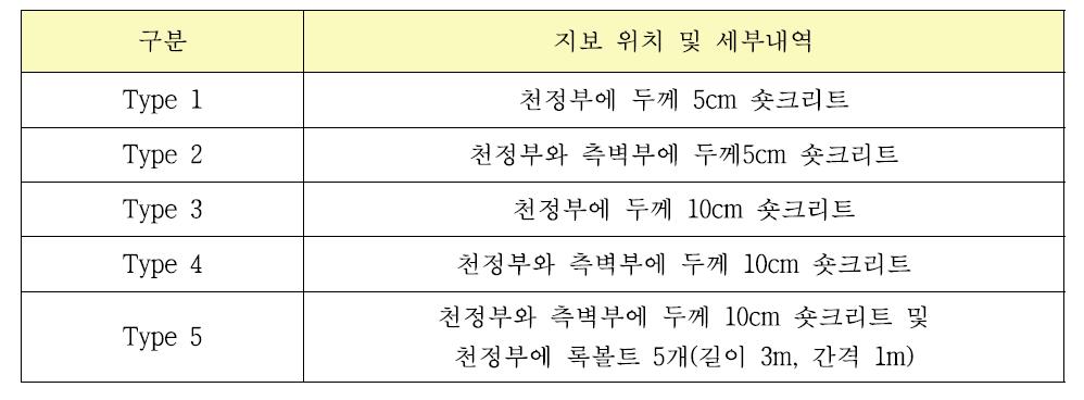 지보패턴의 비교