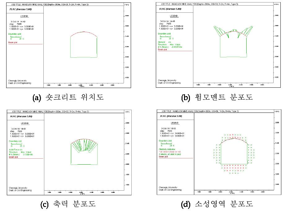 심도 800m, 최하조건에서 Type 3 지보패턴 해석결과.