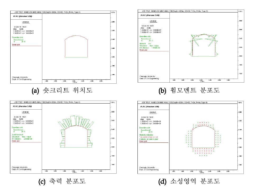 심도 800m, 최하조건에서 Type 4 지보패턴 해석결과.