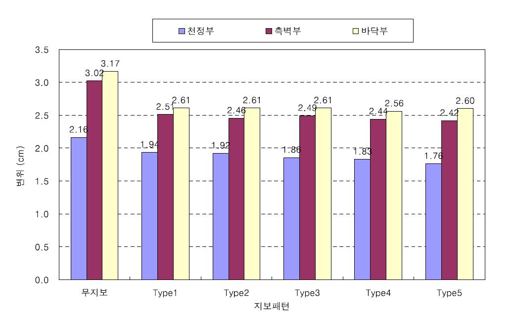 6가지 경우에서 갱도 주변 변위.