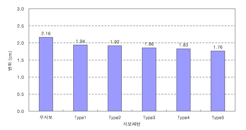 6가지 경우에서 갱도 천정부의 변위.