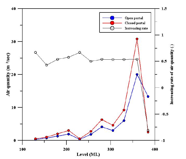 갱구에 wood door 설치 전과 후에 대한 편별 통기량 변화.