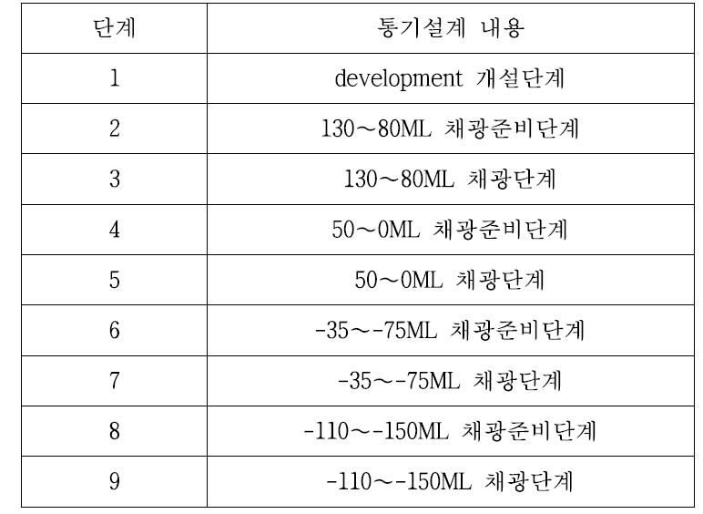 채광단계에 따른 통기