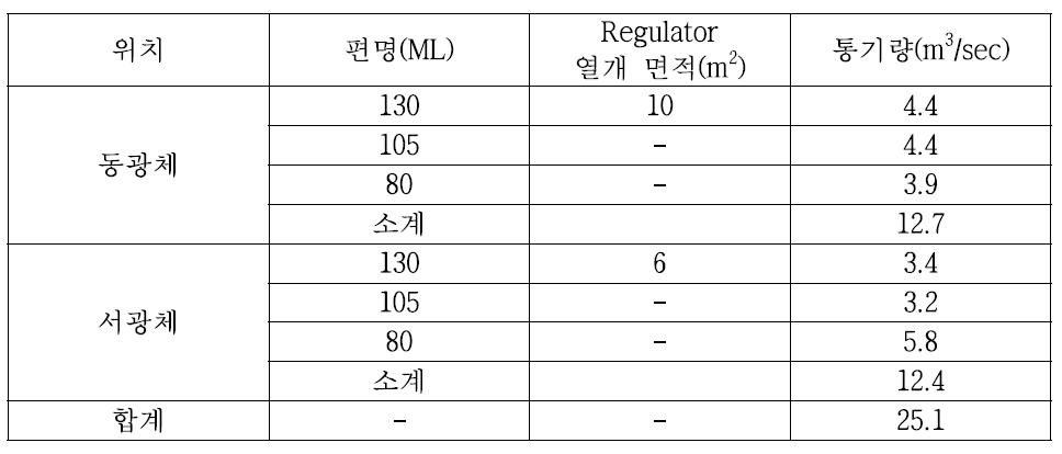 130ML∼80ML의 채광장에서 각 편별 유입 통기량