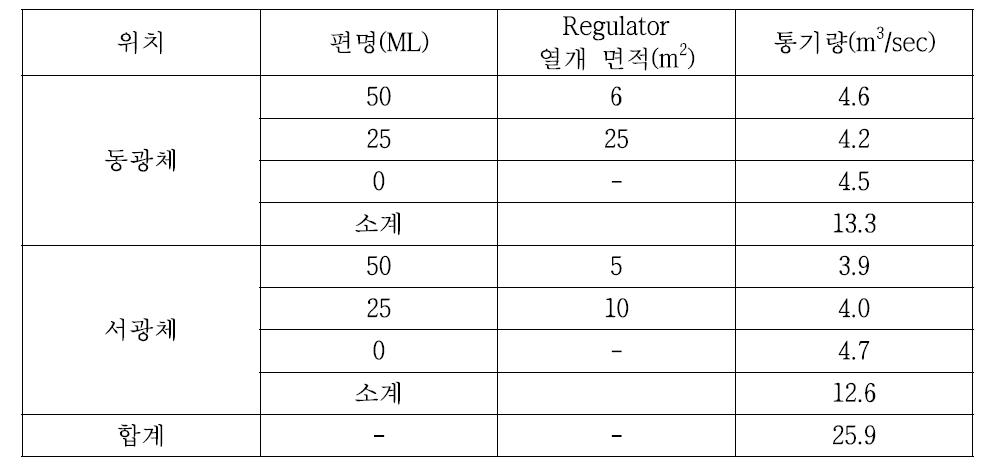 50 ML∼0 ML의 채광장에서 각 편별 유입 통기량