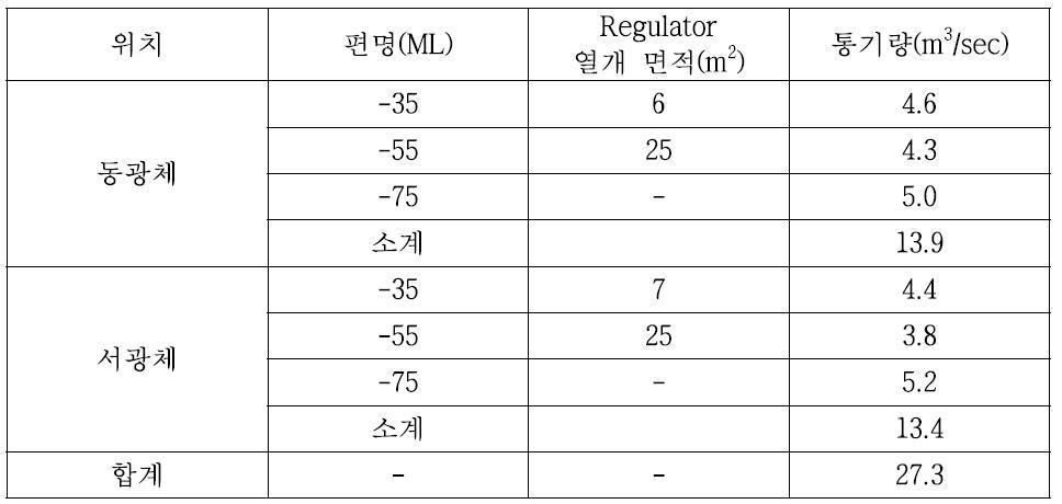 -35 ML∼-75 ML의 채광장에서 각 편별 유입 통기량