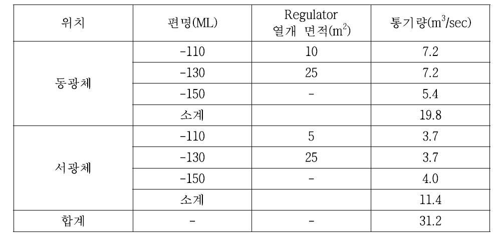 -110 ML∼-150 ML의 채광장에서 각 편별 유입 통기량