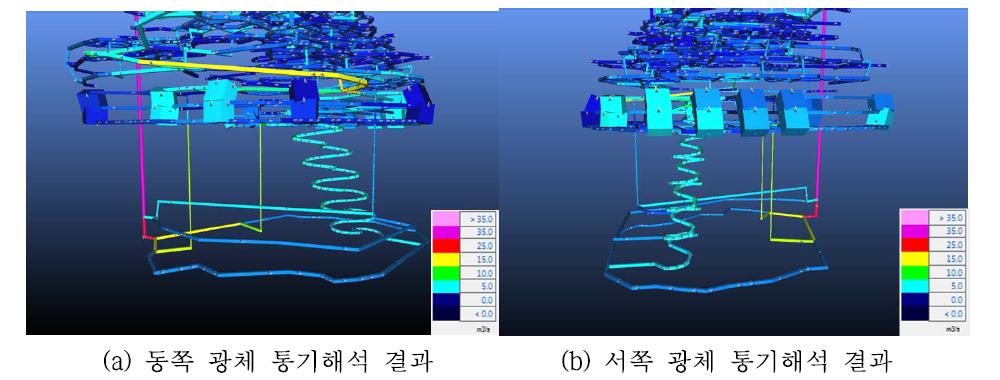 130 ML∼80 ML의 채광장에 대한 채광단계 통기설계안 및 통기해석 결과.