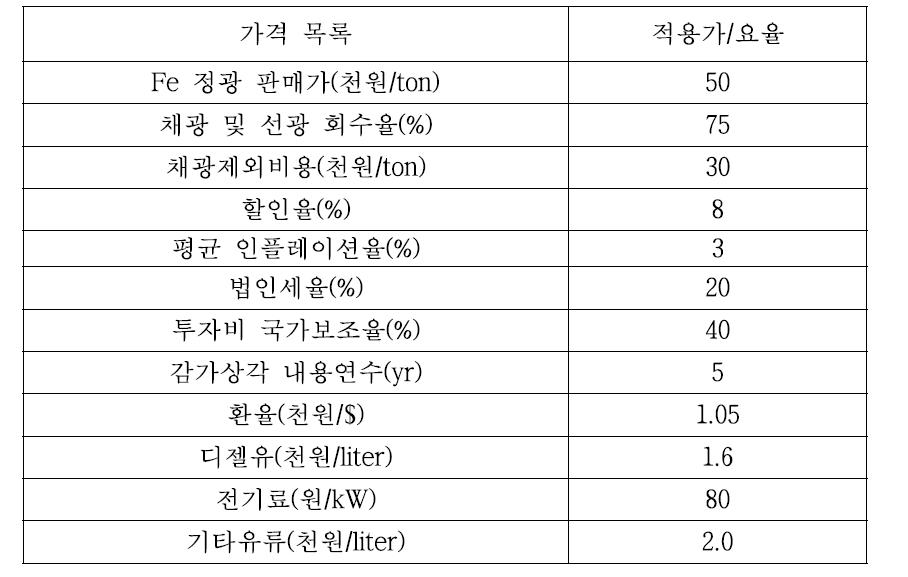 비용 및 수익산정 기준