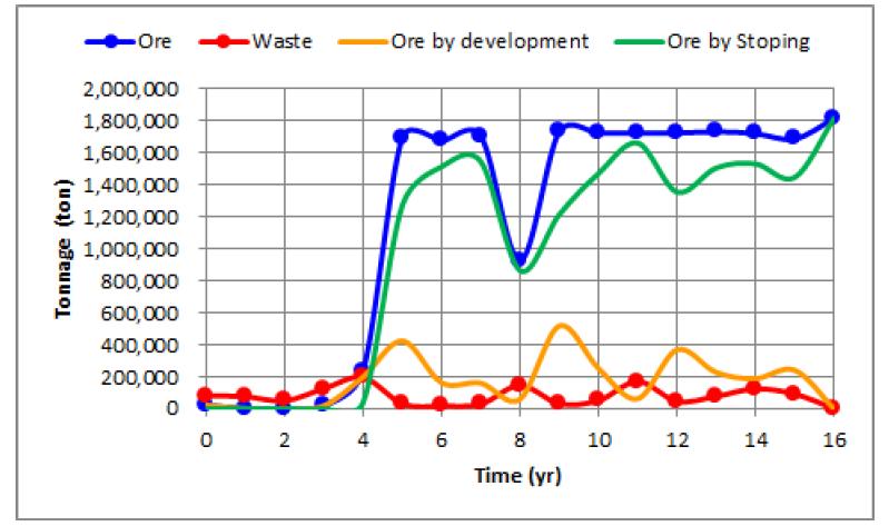 신규 운반수갱 개설시 시간에 따른 광석 및 폐석 생산량 변화.