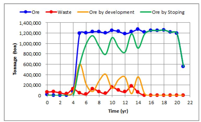 기존 운반방식의 시간에 따른 광석 및 폐석 생산량 변화.
