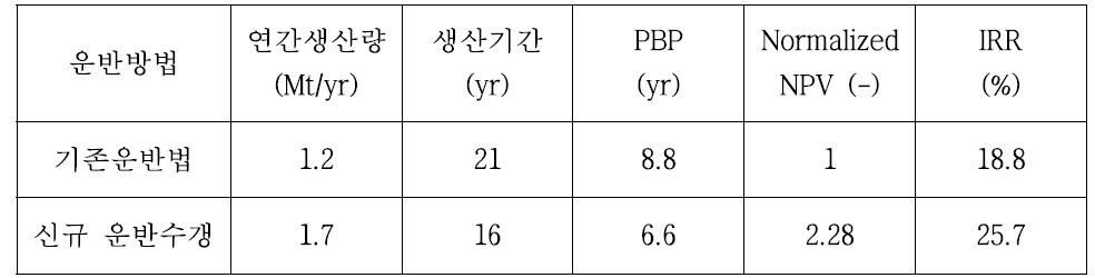 대상광산의 심부광체 운반방법에 따른 경제성 비교