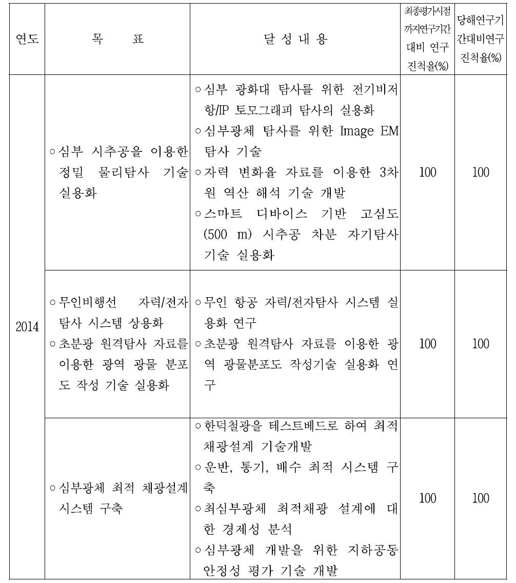 3차년도 연구 목표 달성도