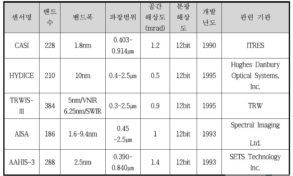 Pushbroom 방식의 항공기 탑재 센서 제원