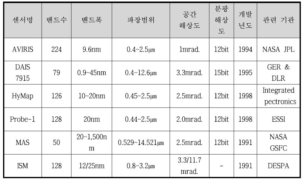 Whiskbroom 방식의 항공기 탑재 센서 제원