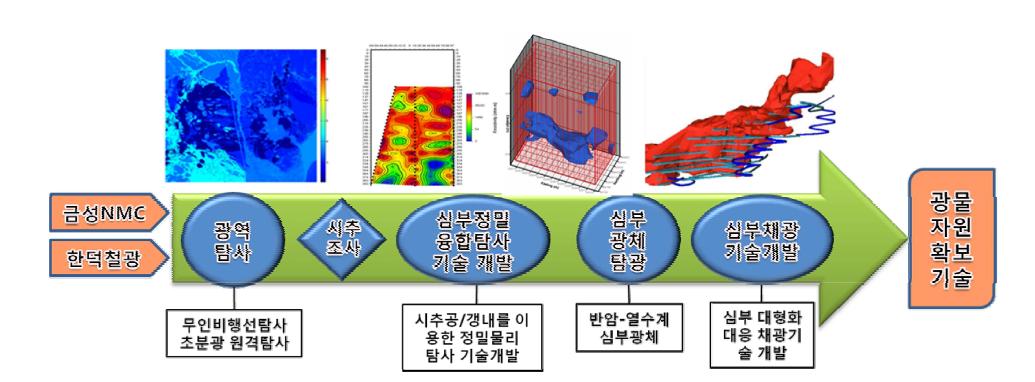 광물자원확보를 위한 정밀 물리탐사 및 채광기술 개발 흐름도.