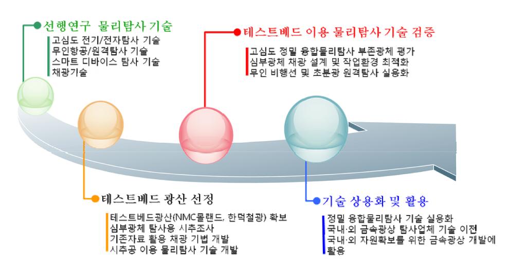 기술 개발 및 검증 측면에서의 과제 개요도.