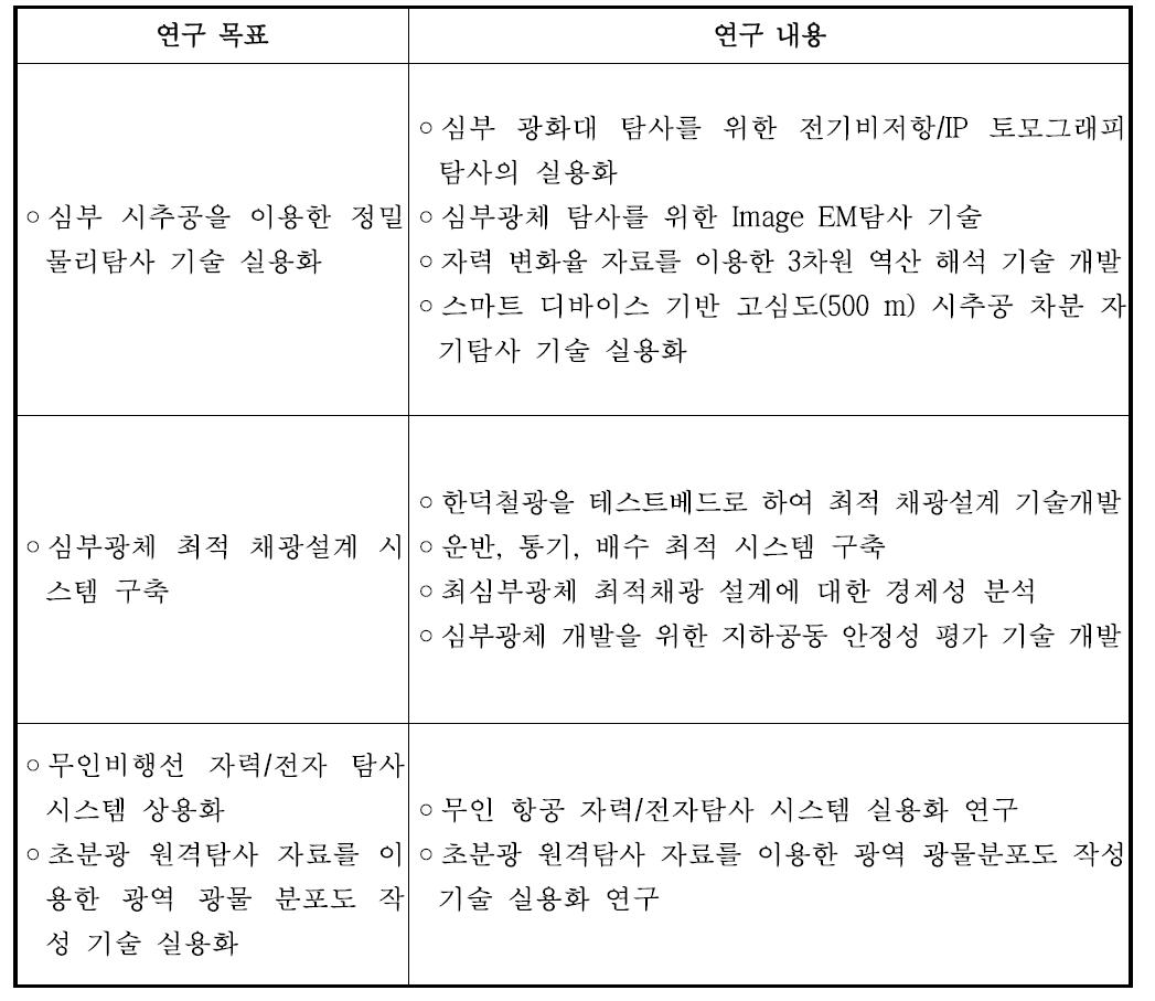 당해 연도 연차별 연구개발 목표 및 연구 내용