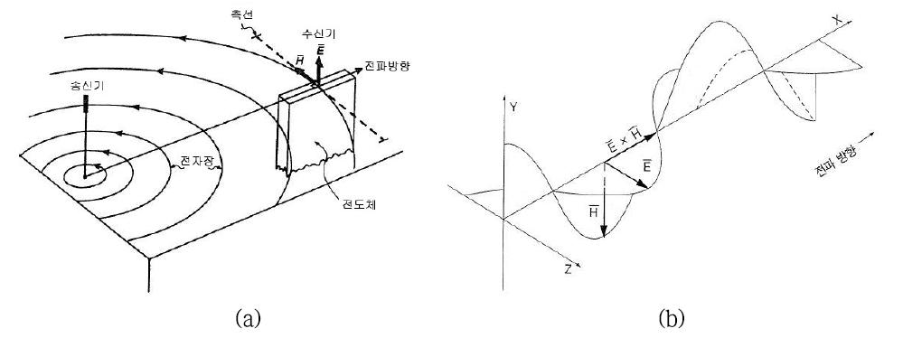 (a) IMAGEM 관련 전자 탐사개요, (b) 전자기파의 전파방향에 따른 전기장 및 자기장의 거동.