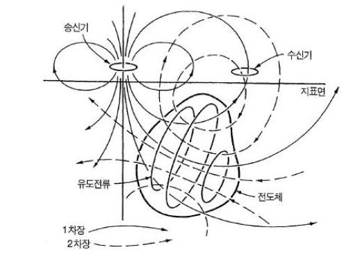 지하에서 1차장과 2차장의 전파형태.