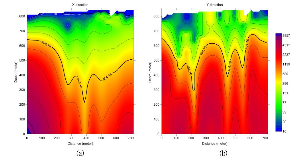 측정된 탐사자료의 자료처리 후 1차원 역산 결과를 이용하여 2차원 영상으로 작성한 단면. (a)는 x(측선) 방향의 결과이며, (b)는 y(측선에 수직) 방향의 결과를 도시한 것이다.
